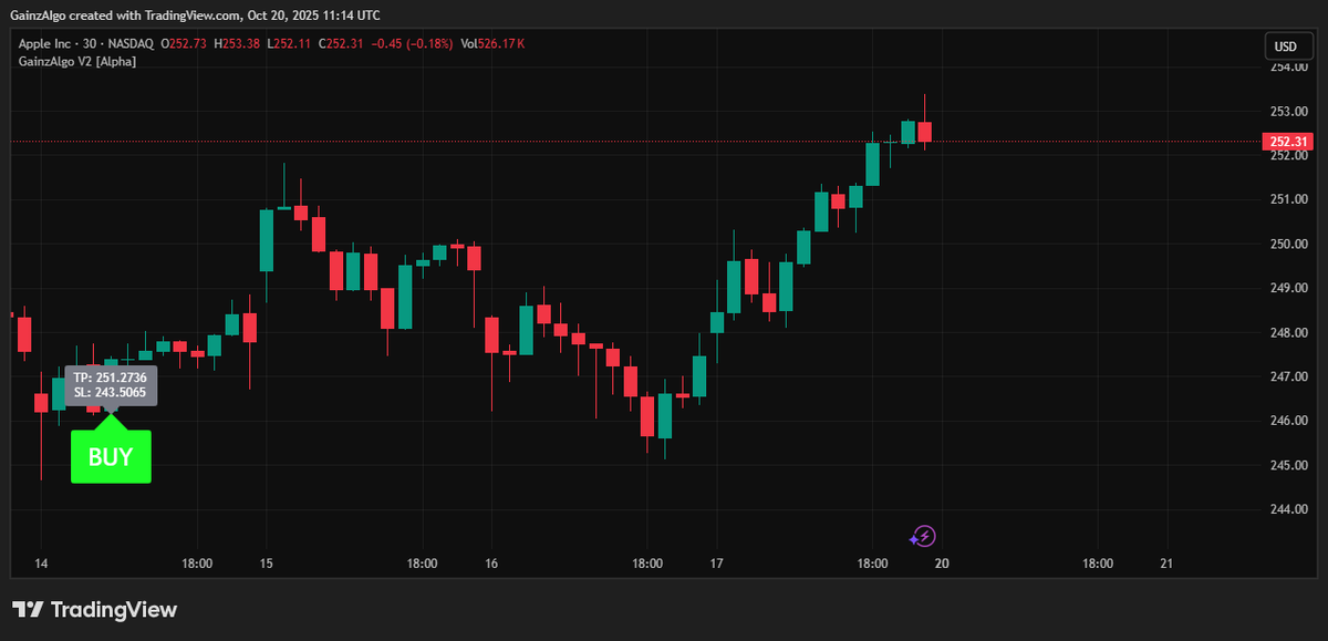 gainzalgo's tweet image. $AAPL move caught early by gainzalgo alpha. Perfection is real🔥