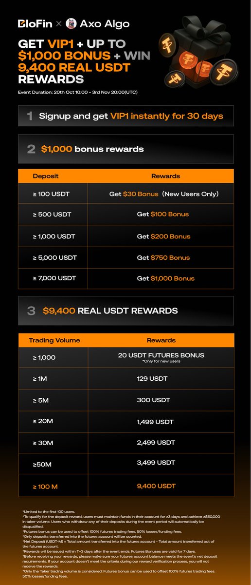 axoalgo's tweet image. Great rewards to thos who sign up with my BloFin referral. 
Also an invite to my ref group. 
VIP1 for 30days & Deposit bonuses! 🔥
partner.blofin.com/d/AxoAlgo