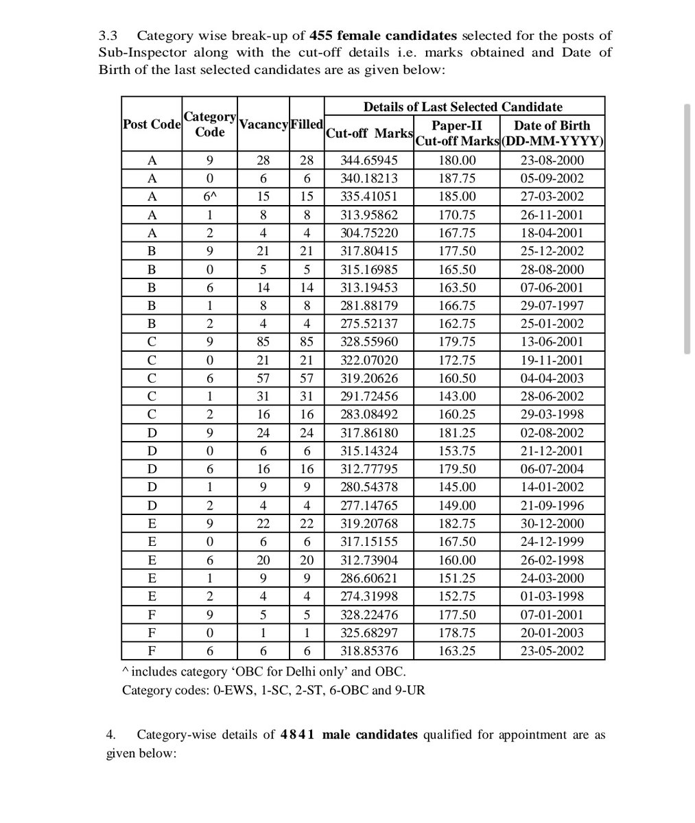 SSCorg_in's tweet image. SSC CPO SI 2024 Final Result Out...
Check our Telegram SSC News For Complete PDF... 

#ssc #ssccposi #ssccpo #ssccpo2024finalresult #cposi2024 #result