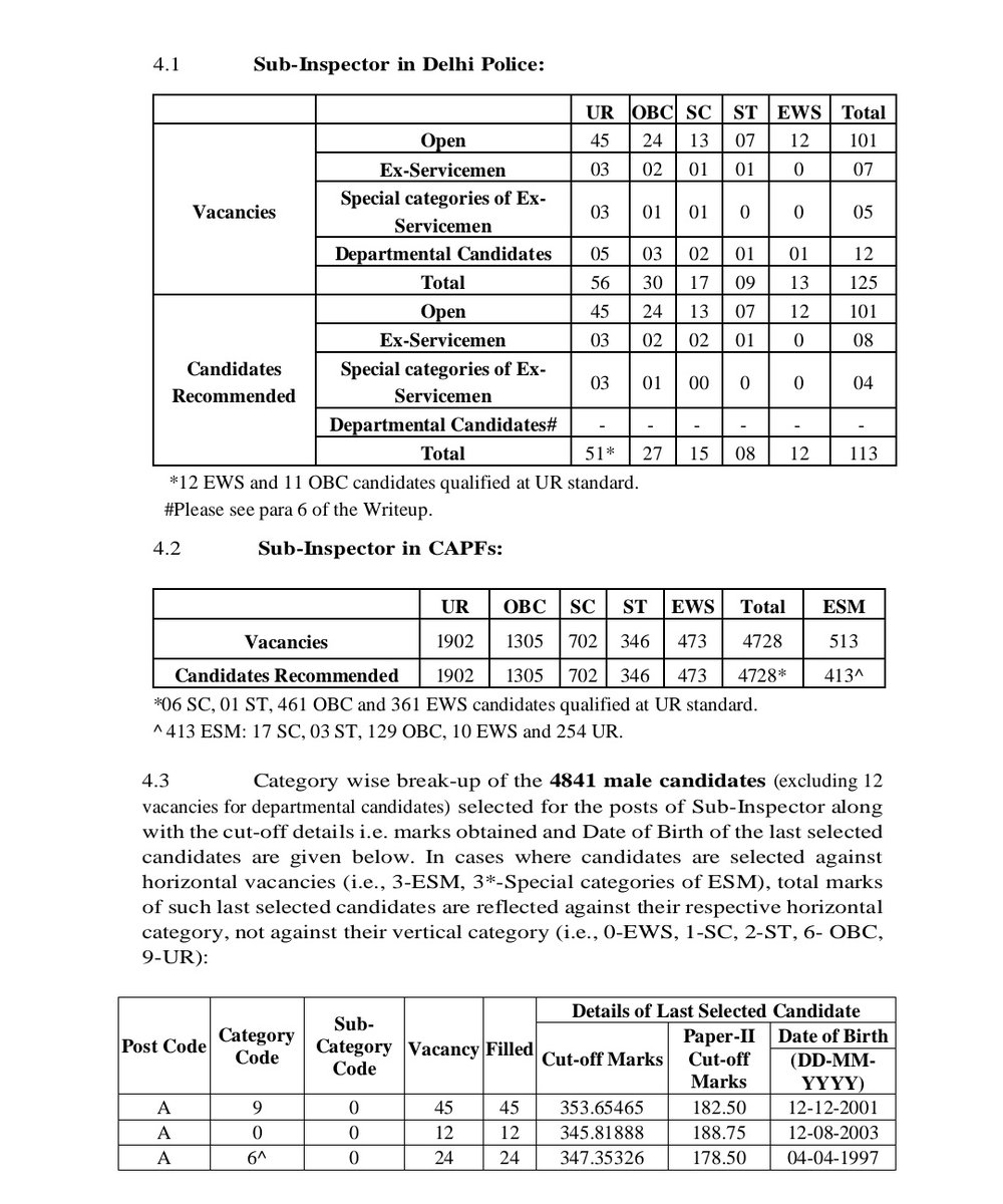 SSCorg_in's tweet image. SSC CPO SI 2024 Final Result Out...
Check our Telegram SSC News For Complete PDF... 

#ssc #ssccposi #ssccpo #ssccpo2024finalresult #cposi2024 #result