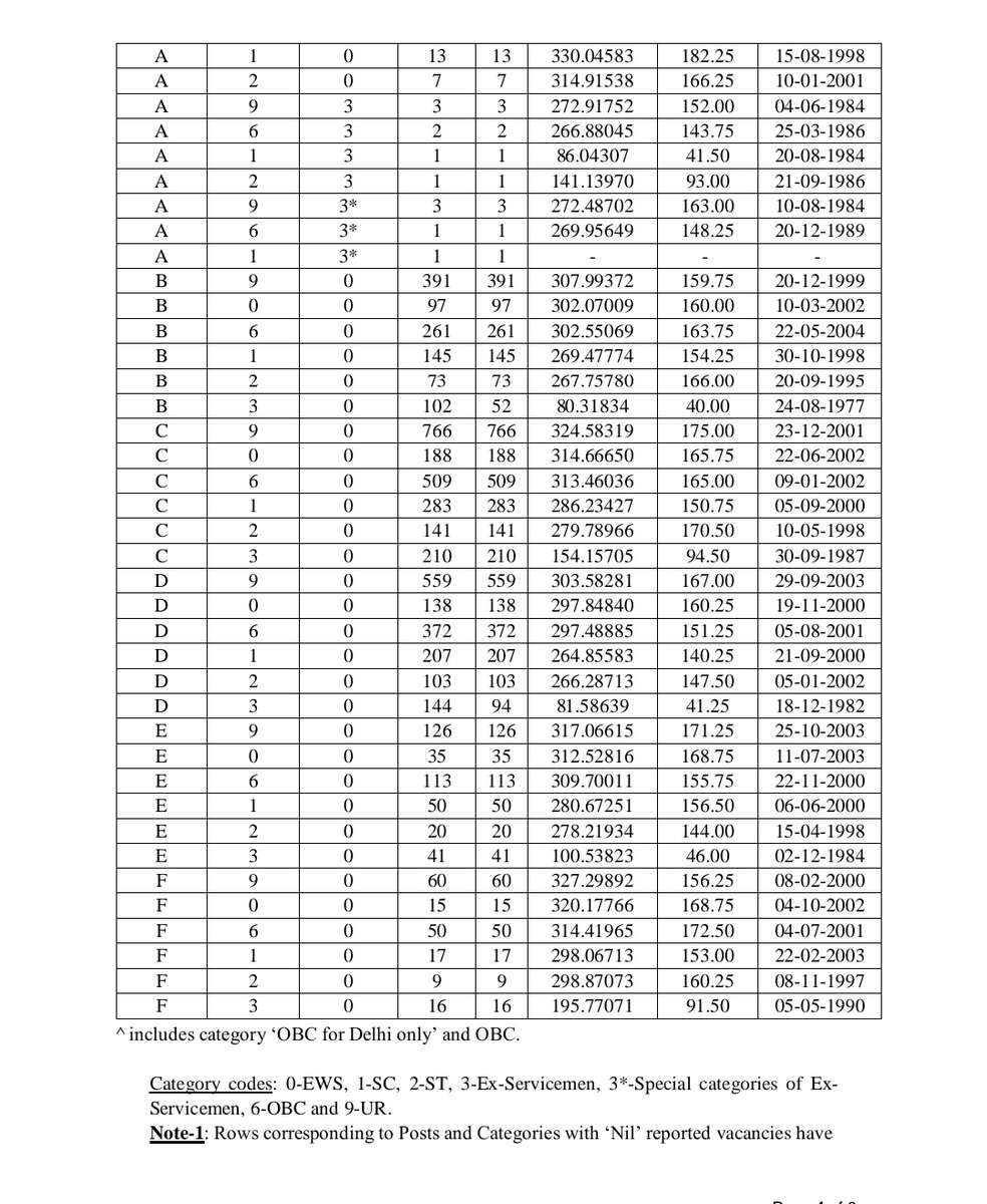 SSCorg_in's tweet image. SSC CPO SI 2024 Final Result Out...
Check our Telegram SSC News For Complete PDF... 

#ssc #ssccposi #ssccpo #ssccpo2024finalresult #cposi2024 #result