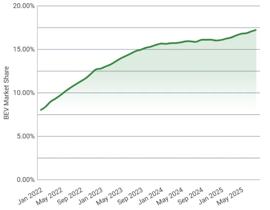 colinwalker79's tweet image. &quot;world is retreating from EVs&quot;