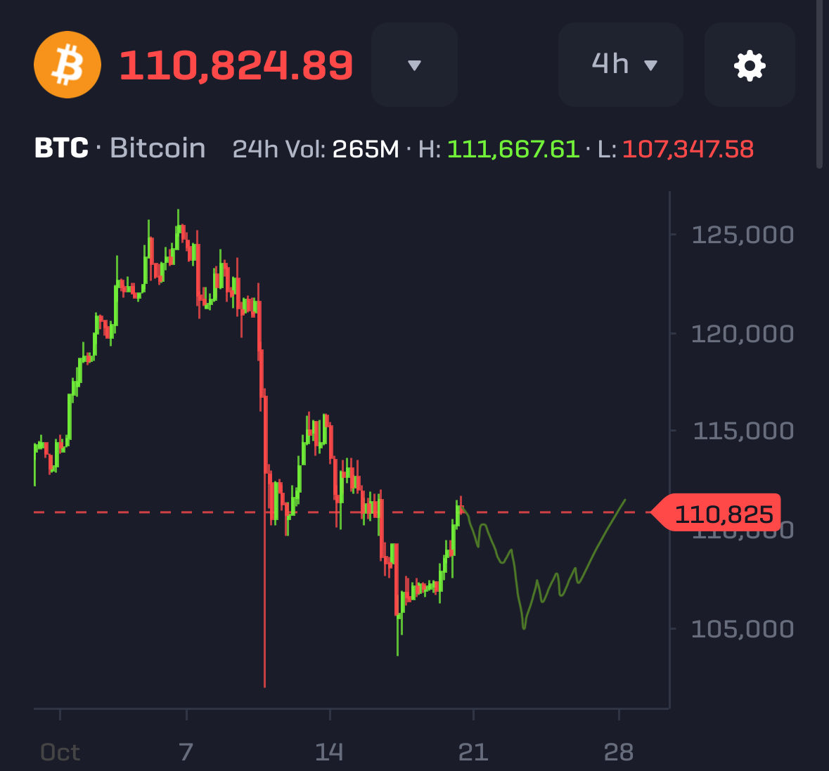 📎 $BTC update 

Would love to see a retracement to 107-105k before potential pump continuation. 

shorting a few tokens as scalp today. 

On the radar: $BNB $SOL