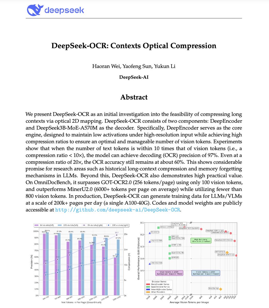 godofprompt's tweet image. 🚨 DeepSeek just did something wild.
They built an OCR system that compresses long text into vision tokens literally turning paragraphs into pixels.
Their model, DeepSeek-OCR, achieves 97% decoding precision at 10× compression and still manages 60% accuracy even at 20×. That…