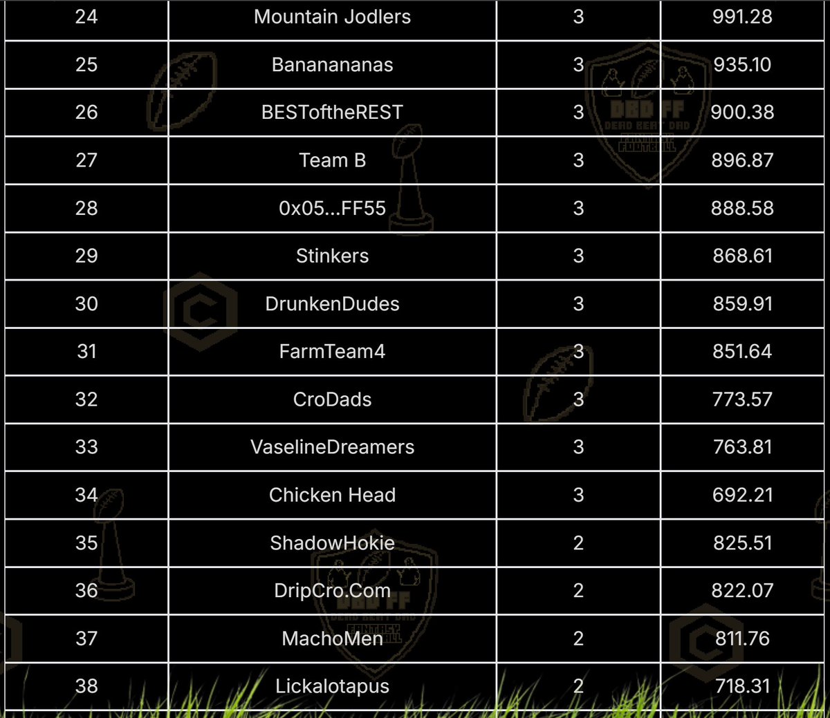 With only 2 weeks left in the Regular Season, the competition is heating up 🔥 

Top 32 teams will make the Playoffs and many are sitting at 2-3 wins with a chance to make it 🏆 🏈 

dbdff.deadbeatdadscronos.com

Let’s see how it unfolds #CRO
