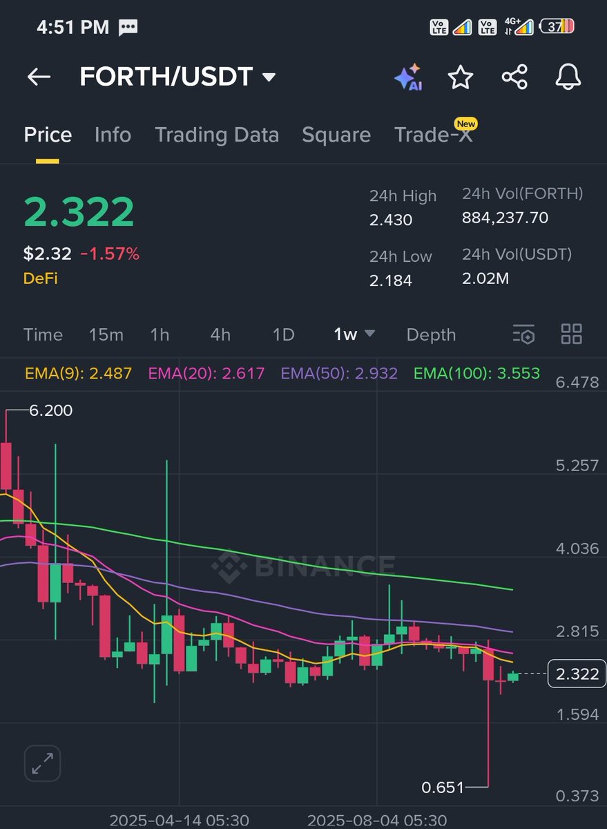 CoinQTS's tweet image. $Forth 🧐

$Forth Uptrend begun 📈

#Defi narrative coin

TPS: - $3.5 - 4 - 5  - 6 - 9+

Stop Loss :- 2.10

Short Term Trade⌛

#Crypto #CryptoMarket #CryptoTrading #เขมจิราต้องรอดseries