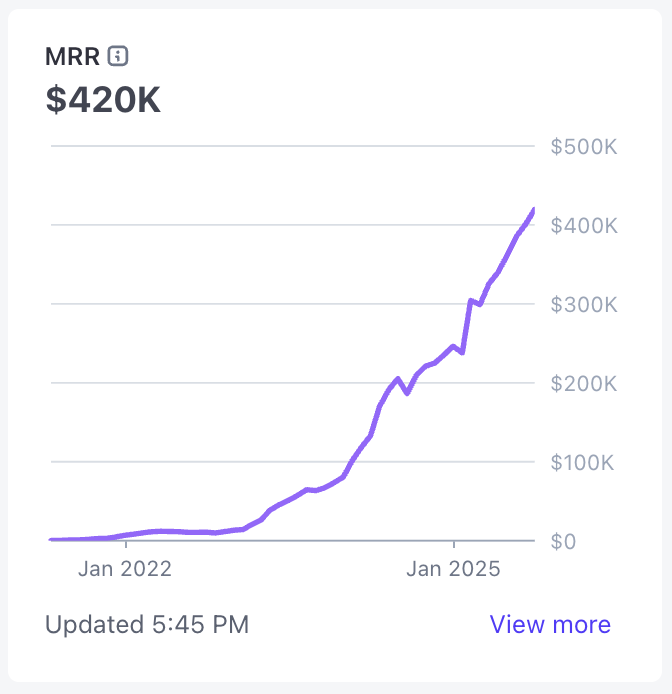peer_rich's tweet image. chat we cooked
✅ 420k MRR blaze it 🌿💨
from &lt;$1M to $5M ARR in less than 22 months 🔥
🔜 next up: $690k MRR