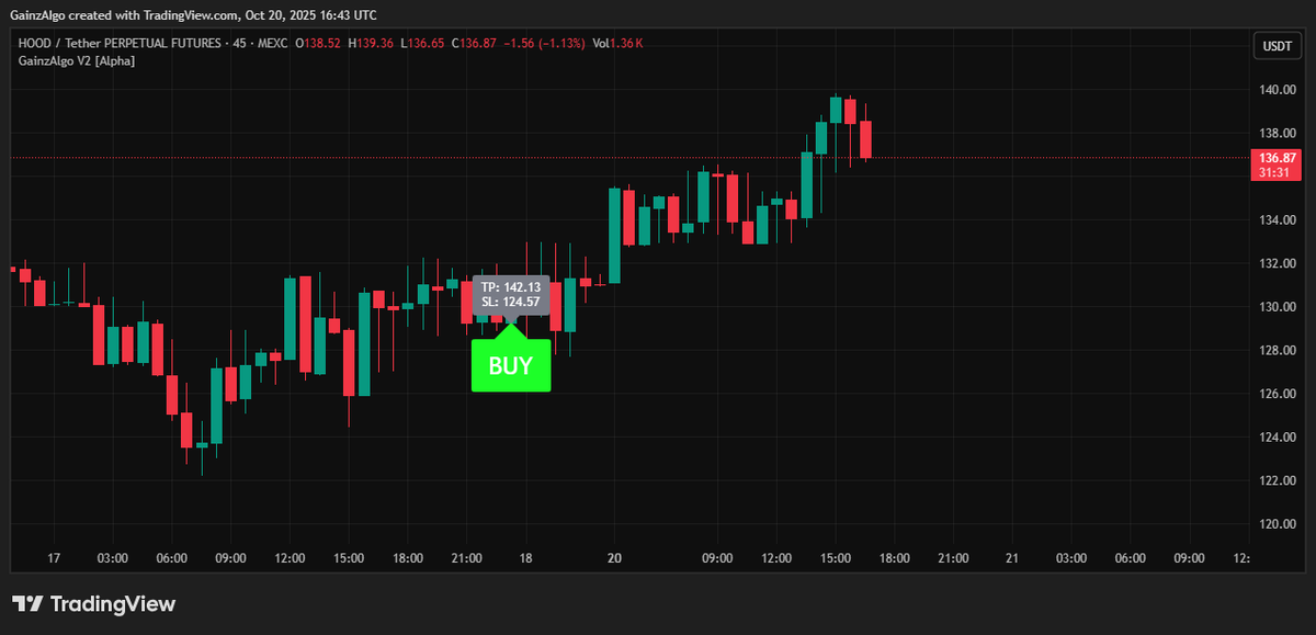 gainzalgo's tweet image. While the Web is down for Amazon Web Services we caught quick scalp on Robinhood token $HOOD and made some gains🤑