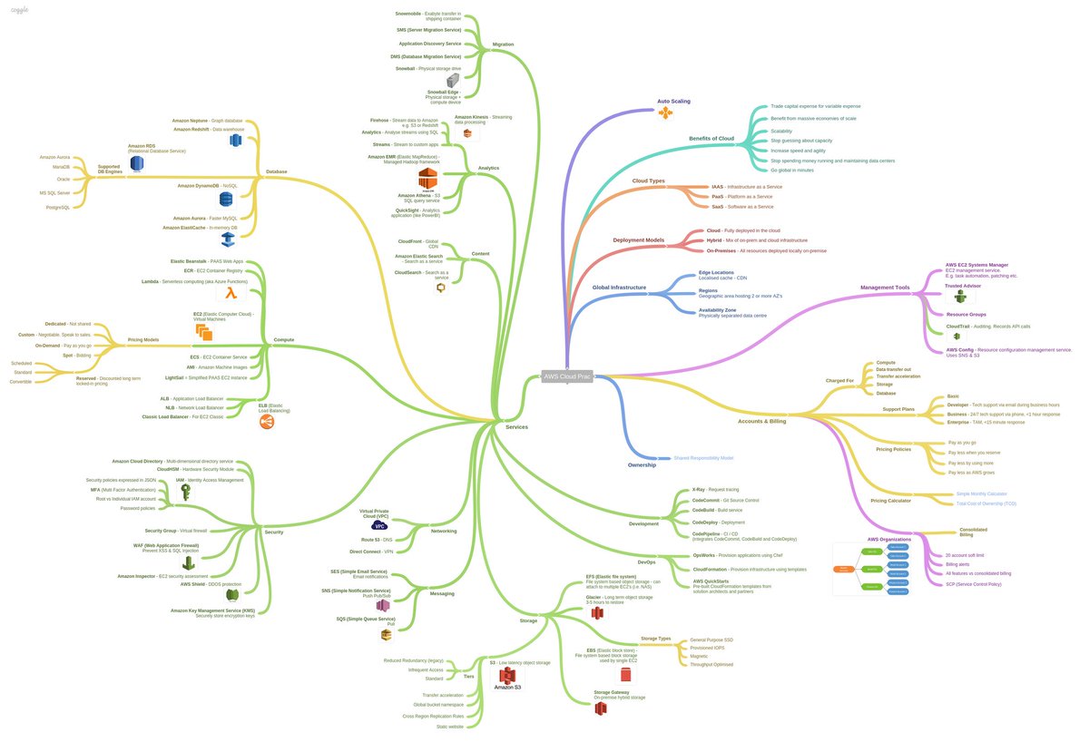 iamuser112's tweet image. Mind map of AWS services
If you are starting to learn AWS or preparing for the AWS Cloud Practitioner certification, save it for a visual aid!
Credit: Shane Bartholomeusz.
#CloudComputing #awscloudcomputing