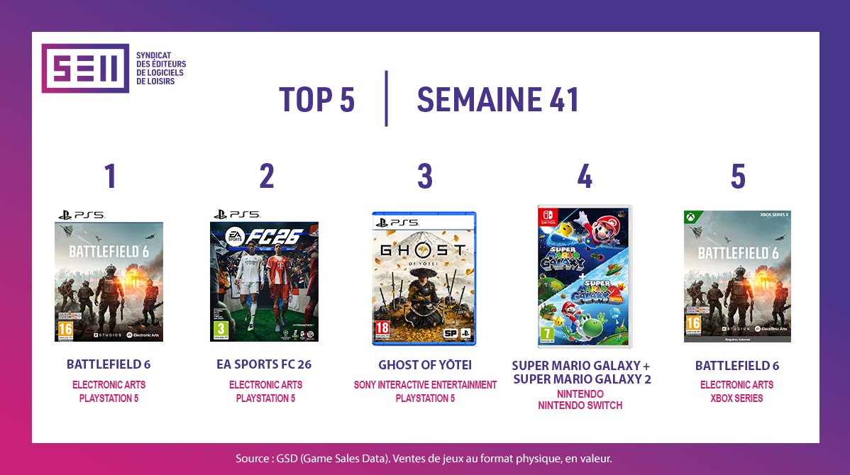 [Semaine 41] Nouveau Top 5 disponible 🎮 #Battlefield6  débarque, #GhostofYotei, #FC26 et #SuperMarioGalaxy +#SuperMarioGalaxy2 sont toujours dans le top 
Rendez-vous sur notre site pour découvrir les Top 5  précédents et accédez aux Top 3 par plateforme bit.ly/SELL_Top5