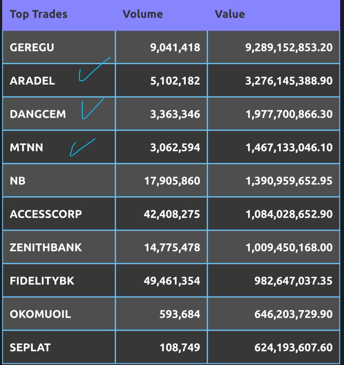 ADUOLUWATOPE's tweet photo. SMART MONEY STAYS WITH QUALITY: ARADEL, DANGOTE & MTN DOMINATE NGX TRADE VALUE AGAIN

These three companies stood out again with high trade values despite not having the largest trade volumes.

This reinforces my earlier observation…strong institutional flows continue to concentrate on quality, high-conviction plays rather than chasing high-volume, low-value trades.

I anticipate a price re-rating this week as buying momentum intensifies in these equities

This does not constitute an investment recommendation. It is simply my opinion.