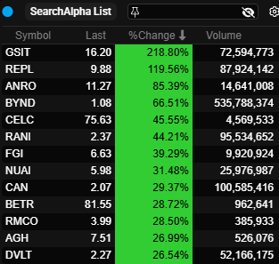 _tradingalpha's tweet photo. Monday 10/20/25 Mid-Morning Movers
$GSIT $REPL $ANRO $BYND $CELC $RANI $FGI $NUAI $CAN $BETR $RMCO $AGH $DVLT 
#trading #stocks #DayTrading https://t.co/QJawHnMSYT