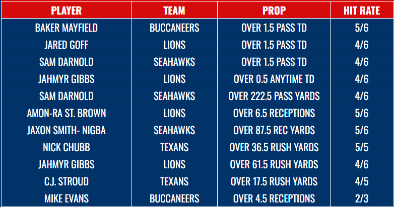 SpittinBets's tweet photo. 🏈MONDAY NIGHT FOOTBALL PROP HIT RATES🏈

Bucs vs Lions  | Texans vs Seahawks  — primetime stars ready to pile up yards, touchdowns &amp; big plays under the lights!

#NFL #NFLPicks #NFLProps #NFLBets #nflbetting #MNF #Buccaneers #Lions #Texans #Seahawks #PropBets #PlayerProps https://t.co/xer4CX66oI