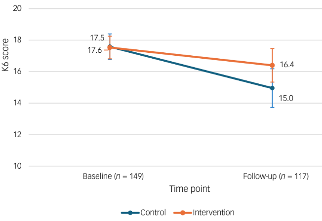 Mental Health Screening May Worsen Outcomes: Evidence from a Firefighter RCT

A randomized controlled trial involving 459 firefighters compared universal mental health screening to a control group.

Key findings at 3 months:
• No significant increase in help-seeking rates.
•
