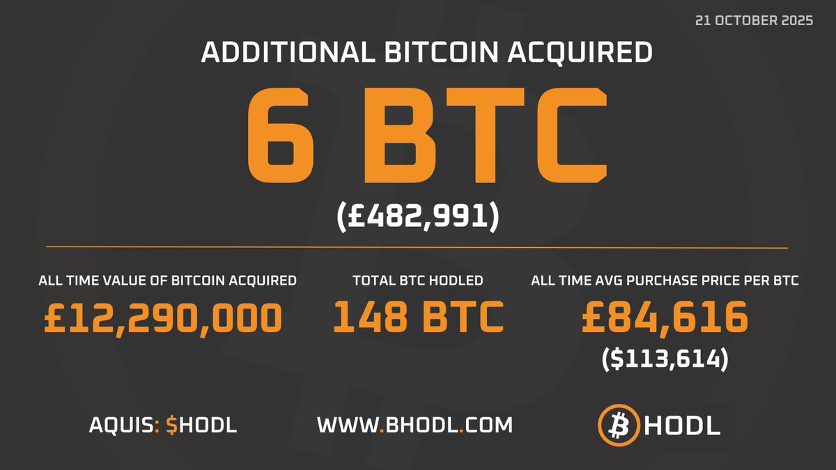 B HODL (AQUIS: $HODL) Acquires 6 More BTC, Total Holdings Now 148 BTC  #BHODL #Bitcoin