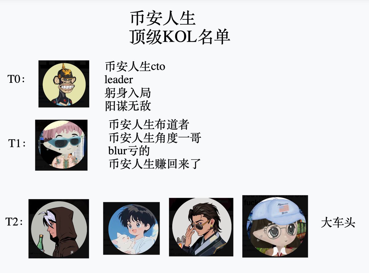 0xphiloA's tweet image. 我整理了币安人生的顶级kol列表大家可以看一看

t0

@star_okx 

躬身入局，顶级阳谋

币安人生cto leader

t1

@GCsheng 

币安人生早期布道者，

在币安人生社区中影响力仅仅次于版本t0

币安人生奶爸

2k进

浮盈可覆盖blur的亏损

t2

@0xSunNFT 

@brc20niubi 

@BitCloutCat 

@hexiecs…
