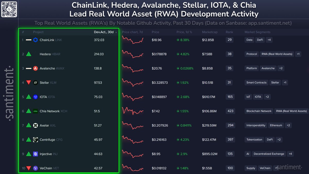 🧑‍💻 Here are crypto's top Real World Assets (RWA's) by development. Directional indicators represent each project's ranking rise or fall since last month:

➡️ 1) <a href="/chainlink/">Chainlink</a> $LINK 🥇
📈 2) <a href="/hedera/">Hedera</a> $HBAR 🥈
➡️ 3) <a href="/avax/">Avalanche🔺</a> $AVAX 🥉
📉 4) @stellarorg $XLM
📈 5) <a href="/iota/">IOTA</a> $IOTA
📈 6)