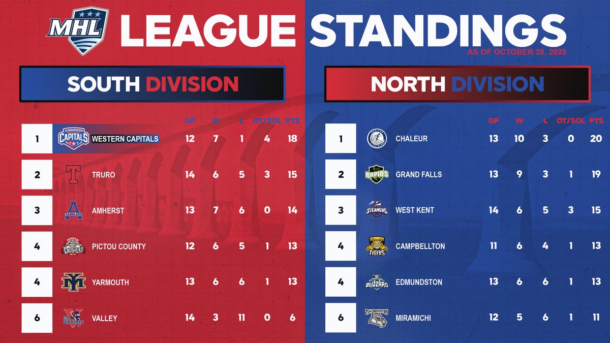 MHL Standings as of October 19th. #CapsArmy