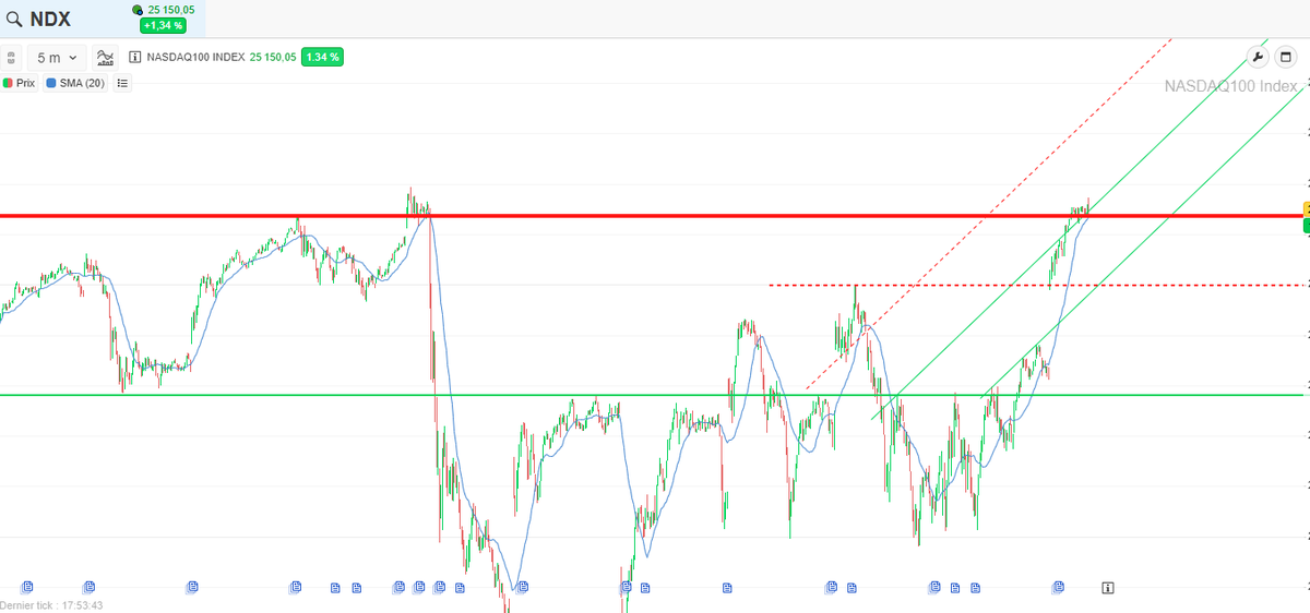 corbier76's tweet photo. @NCheron_bourse Bonjour @NCheron_bourse , Je me doute que vous êtes bcp sollicités mais peut etre que la communauté peux analyser ton trade. Gap haussier sur Nasdaq, sortie de résistance ... Pour ma part je pose un Sell sur Nasdaq pour ces raisons ... L'idée est nulle ? Mal analysé ? Merci https://t.co/qkqNOmiZTT
