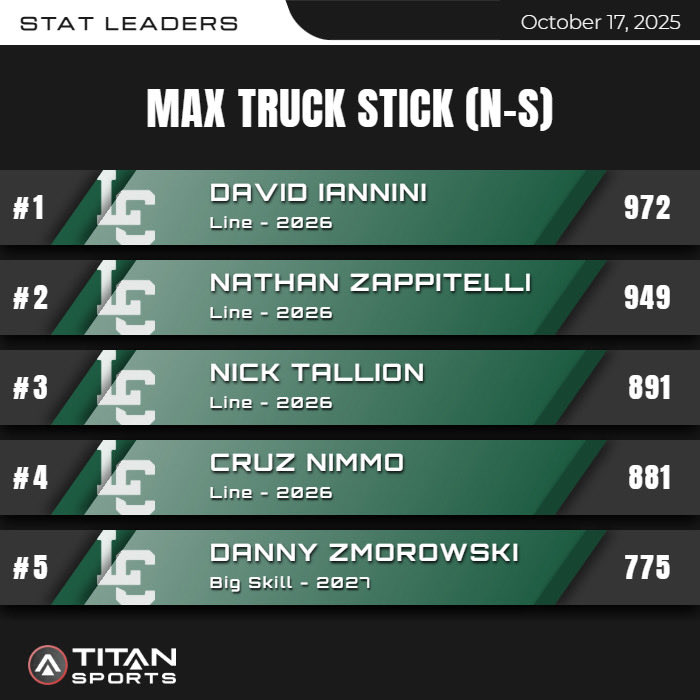Lake Catholic Strength & Conditioning (@lchs_strength) on Twitter photo GAME-DAY Leaderboards; Week 9
x2 more Top Speed PRs heading in to week 10‼️
<a href="/PeteMalchesky/">Pete</a> - 21.19 mph 🔥🔥
<a href="/NickTallion/">Nick Tallion</a> - 19.29 mph 🔥
Got to 1-0! 💪💪
#keepstacking🧱 📈 #STRAIN ‼️
<a href="/LCCougarFB/">Lake Catholic Football</a> <a href="/LCCougarsAD/">Lake Catholic HS Athletics</a> <a href="/titansensor/">TITAN Sports</a> GAME-DAY Leaderboards; Week 9
x2 more Top Speed PRs heading in to week 10‼️
<a href="/PeteMalchesky/">Pete</a> - 21.19 mph 🔥🔥
<a href="/NickTallion/">Nick Tallion</a> - 19.29 mph 🔥
Got to 1-0! 💪💪
#keepstacking🧱 📈 #STRAIN ‼️
<a href="/LCCougarFB/">Lake Catholic Football</a> <a href="/LCCougarsAD/">Lake Catholic HS Athletics</a> <a href="/titansensor/">TITAN Sports</a>