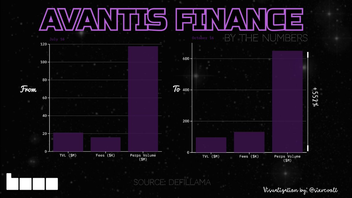 𝟔𝟓𝟎,𝟎𝟎𝟎,𝟎𝟎𝟎 𝐔𝐒 𝐃𝐎𝐋𝐋𝐀𝐑𝐒 ⁣
⁣
that’s how much perpetuals trading volume was transacted on <a href="/avantisfi/">Avantis</a>, a perp dex on <a href="/base/">Base</a> in a single day.⁣
⁣
and there’s more where that came from, stick around and find out.⁣
⁣
the current “build on base” hype train would