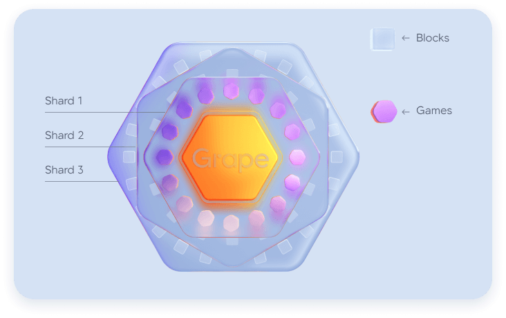 The network will split into shards to achieve unlimited scalability. 

Sharding makes participation in the network validation more accessible, pushing Grape to unparalleled performance. 🍇