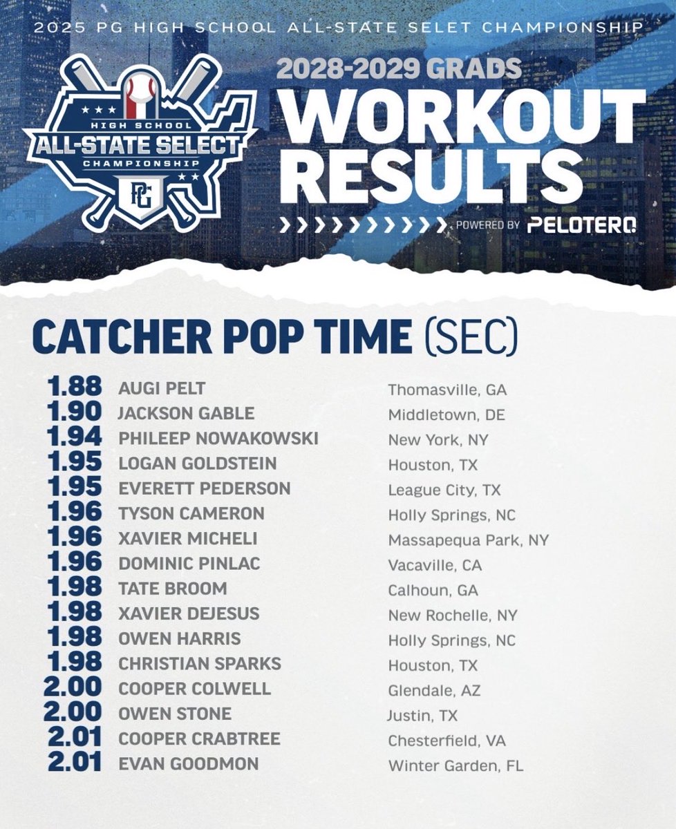 Jacksongable302's tweet image. Showcase results competing against 200+ athletes from around the country in Tomball, TX‼️
C Pop: 1.90 (🥈 in showcase)
C velo: 80 (🥇 in showcase)
OF velo: 85 (7th in showcase)
IF velo: 83
60 yd: 7.13
EV off tee w/wood: 86
@CaravelBASE @coachaidan_ @UncommittedStud @CoachMamsUD
