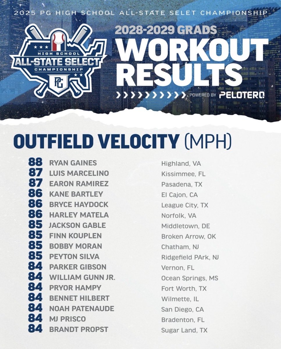 Jacksongable302's tweet image. Showcase results competing against 200+ athletes from around the country in Tomball, TX‼️
C Pop: 1.90 (🥈 in showcase)
C velo: 80 (🥇 in showcase)
OF velo: 85 (7th in showcase)
IF velo: 83
60 yd: 7.13
EV off tee w/wood: 86
@CaravelBASE @coachaidan_ @UncommittedStud @CoachMamsUD