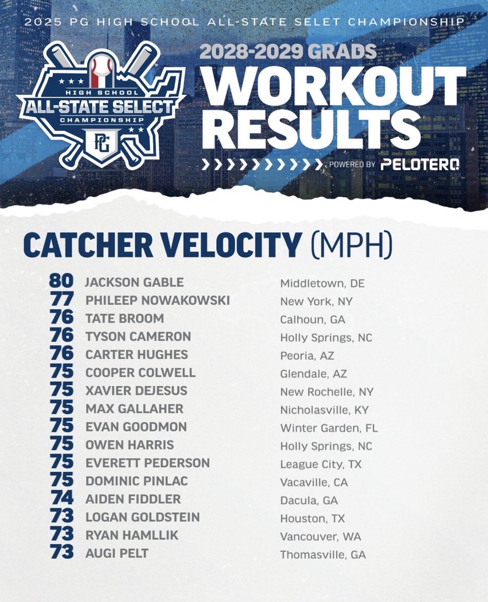 Jacksongable302's tweet image. Showcase results competing against 200+ athletes from around the country in Tomball, TX‼️
C Pop: 1.90 (🥈 in showcase)
C velo: 80 (🥇 in showcase)
OF velo: 85 (7th in showcase)
IF velo: 83
60 yd: 7.13
EV off tee w/wood: 86
@CaravelBASE @coachaidan_ @UncommittedStud @CoachMamsUD
