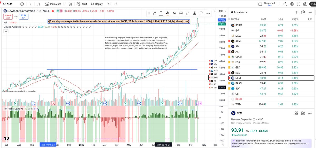 Stage2Patterns's tweet image. $NEM one of the early mining stocks to report; Q3 earnings are expected to be announced after market hours on 10/23/25.
Strong earnings can be a boost for the entire mining sector. The late gold & silver push will also drive Q4 earnings📈