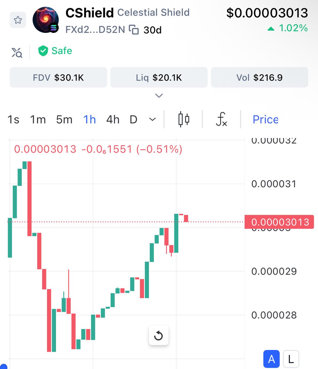 Hourly chart is stair stepping higher 👏