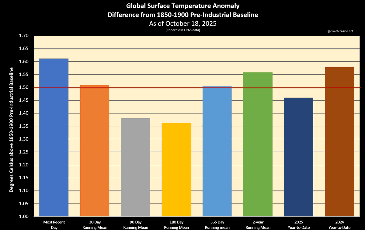 EliotJacobson's tweet photo. The answer is 1.62°C.

Here's some more climate data you can quote during your water-cooler conversations this week: https://t.co/p77pmd7zIy