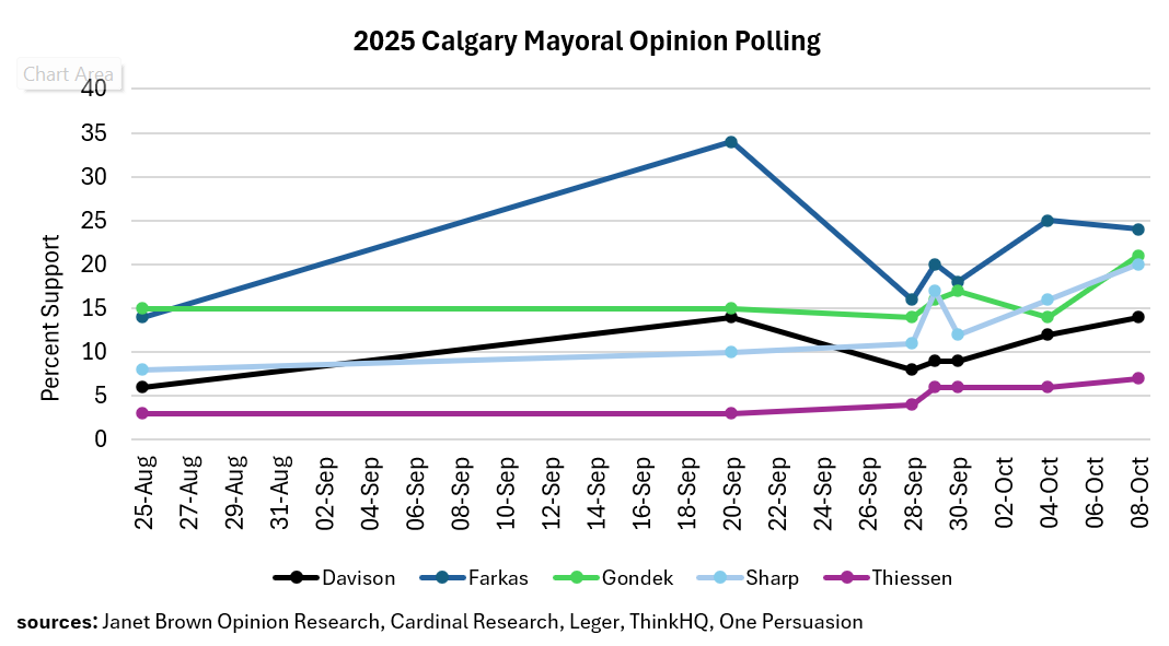 2025 unweighted Calgary Mayoral polling. Undecided and other not graphed. Happy Election Day! #yyc #yycvote