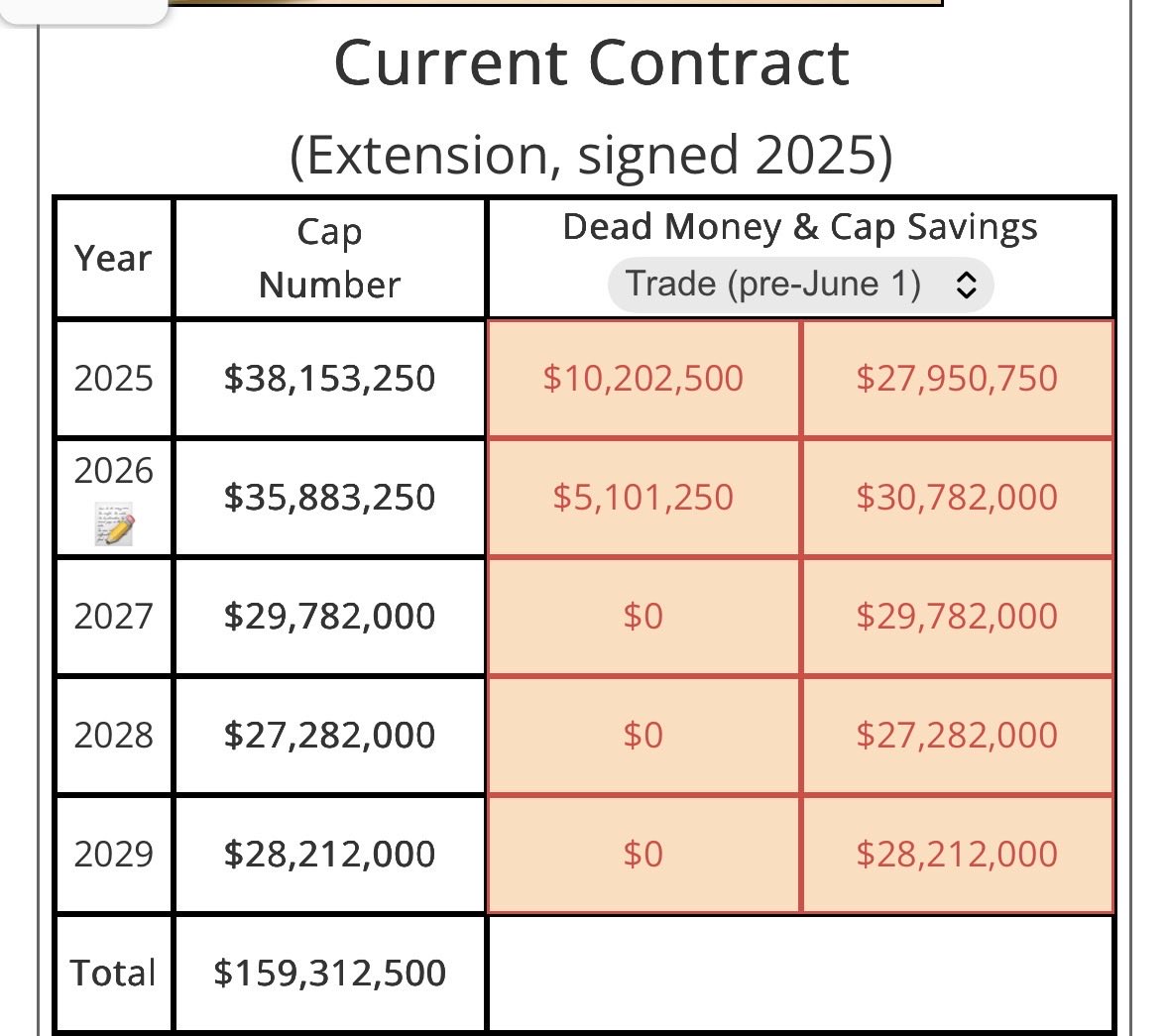 SavakinusJustin's tweet photo. @_Murf @LVGully I’m not saying to or not to trade Crosby. But the gentleman on the post game show said a trade would cost $72m in dead money was very wrong. If you look that’s if the Raiders cut him. Crosby has a very favorable trade situation with dead money https://t.co/3WqopbP2iJ