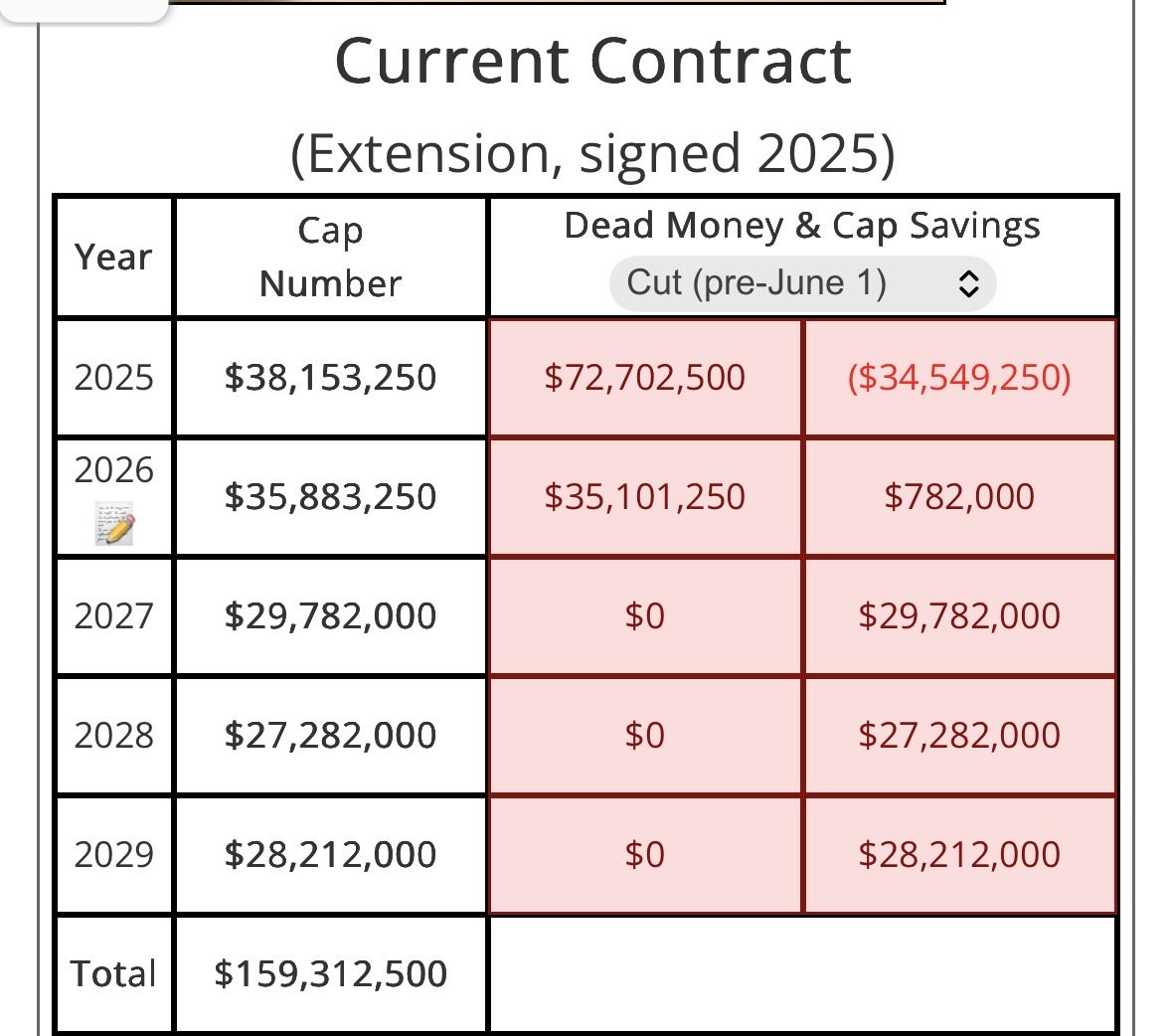 SavakinusJustin's tweet photo. @_Murf @LVGully I’m not saying to or not to trade Crosby. But the gentleman on the post game show said a trade would cost $72m in dead money was very wrong. If you look that’s if the Raiders cut him. Crosby has a very favorable trade situation with dead money https://t.co/3WqopbP2iJ