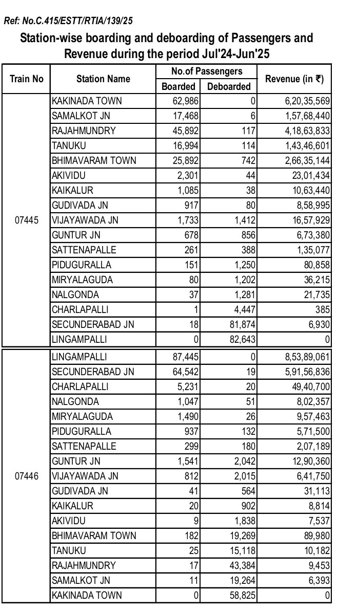 Station wise Boardings  deboardings, Revenue  of #CCT-#LPI -#CCT Tri weekly TOD Special From July 24 to June 25 
07445- 16Crs 
07446 -16 Crs
Source :  RTI By me
