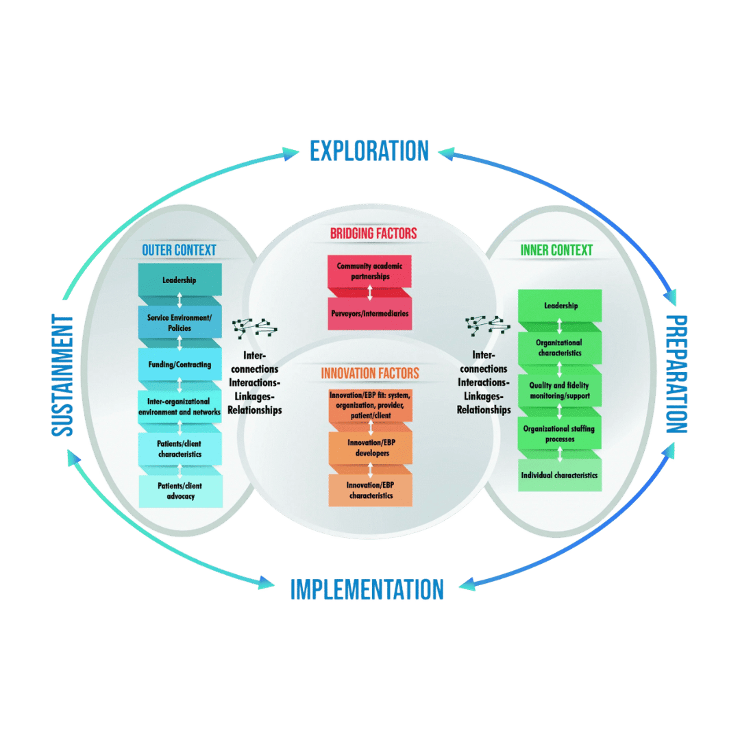 TCI_ca's tweet image. This review evaluates how the EPIS framework has been used in #implementation research within the public sector.

It highlights its:
💪 Strengths
📊 Current applications
🌍 Future recommendations

👉✨ Read now: …plementationscience.biomedcentral.com/articles/10.11…