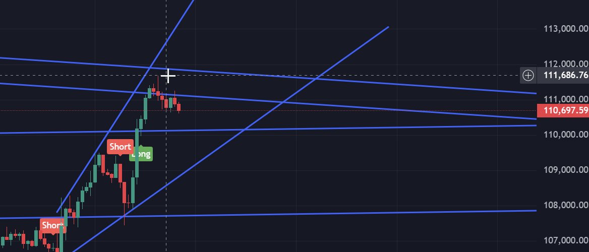 pretty close tp my prediction, if that gets retested 115k bound for sure

lets see how it plays out