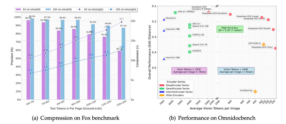 BrianRoemmele's tweet image. BOOOOOOOM!
CHINA DEEPSEEK DOES IT AGAIN!
An entire encyclopedia compressed into a single, high-resolution image!
—
A mind-blowing breakthrough. DeepSeek-OCR, unleashed an electrifying 3-billion-parameter vision-language model that obliterates the boundaries between text and…