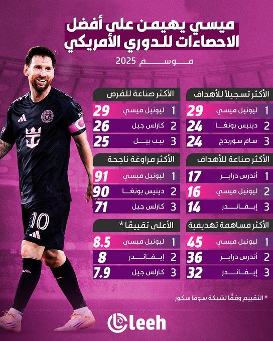 ليونيل ميسي يواصل الهيمنة في الدوري الأمريكي.. أفضل هداف، أفضل صانع لعب، وأعلى تقييم في الMLS.. الزمان يتغير، لكن ميسي لا يتوقف عن الإبداع 