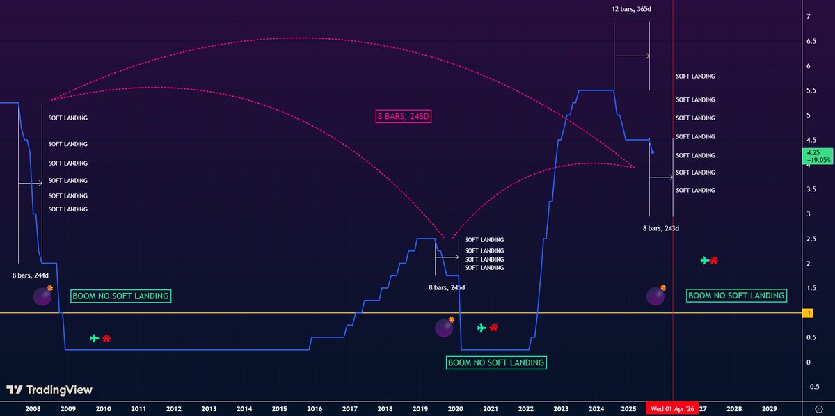 A golden tip for my 3,777 followers

Ever heard of the 6–9 month interest rate window? If not, pay close attention. Every time the Federal Reserve gives an FOMC speech, you hear about the elusive “soft landing.” But here’s the reality:

The only fully successful soft landing in