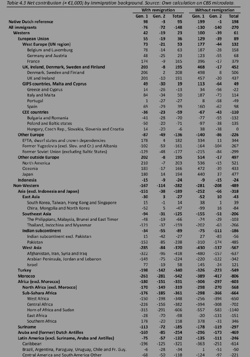 En ny studie från Nederländerna försöker uppskatta de långsiktiga samhällsekonomiska kostnaderna och intäkterna av migration – nedbrutet efter ursprungsregion. Metodvalen kan givetvis diskuteras och kritiseras, men resultaten är ändå anmärkningsvärda.

Livstidsbidrag per