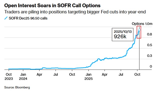 📉KOBEISSI: Investitori puntano su un taglio dei tassi della Fed: interesse per opzioni call SOFR raggiunge un record storico