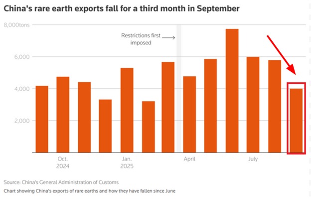 The Kobeissi Letter (@kobeissiletter) on Twitter photo BREAKING: China’s rare earth exports dropped -31% MoM in September, to 4,000 tonnes, the lowest since February.
 
This marks the 3rd consecutive monthly decline.
 
YTD exports have risen +13% YoY, but the data does not yet cover China’s newly expanded export controls introduced BREAKING: China’s rare earth exports dropped -31% MoM in September, to 4,000 tonnes, the lowest since February.
 
This marks the 3rd consecutive monthly decline.
 
YTD exports have risen +13% YoY, but the data does not yet cover China’s newly expanded export controls introduced