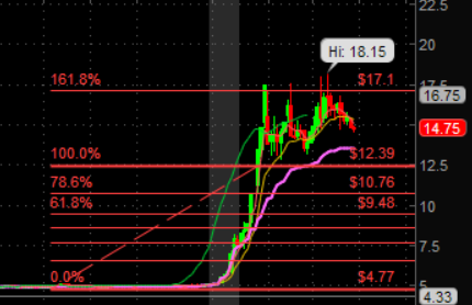 $gsit...masive move...#DayTrading