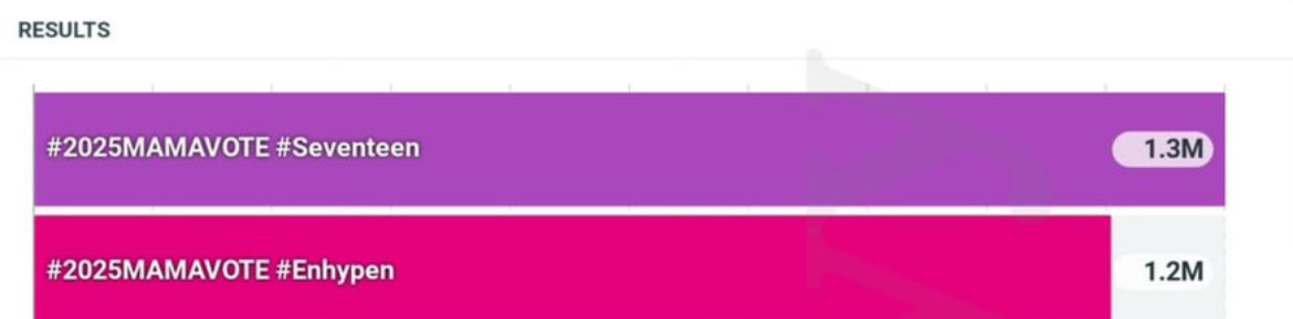 🚨🚨 widen the gap
use different account and make thread or hit tweet / share concert vids /update everything with this hashtags! 
#SEVENTEEN #2025MAMAVOTE