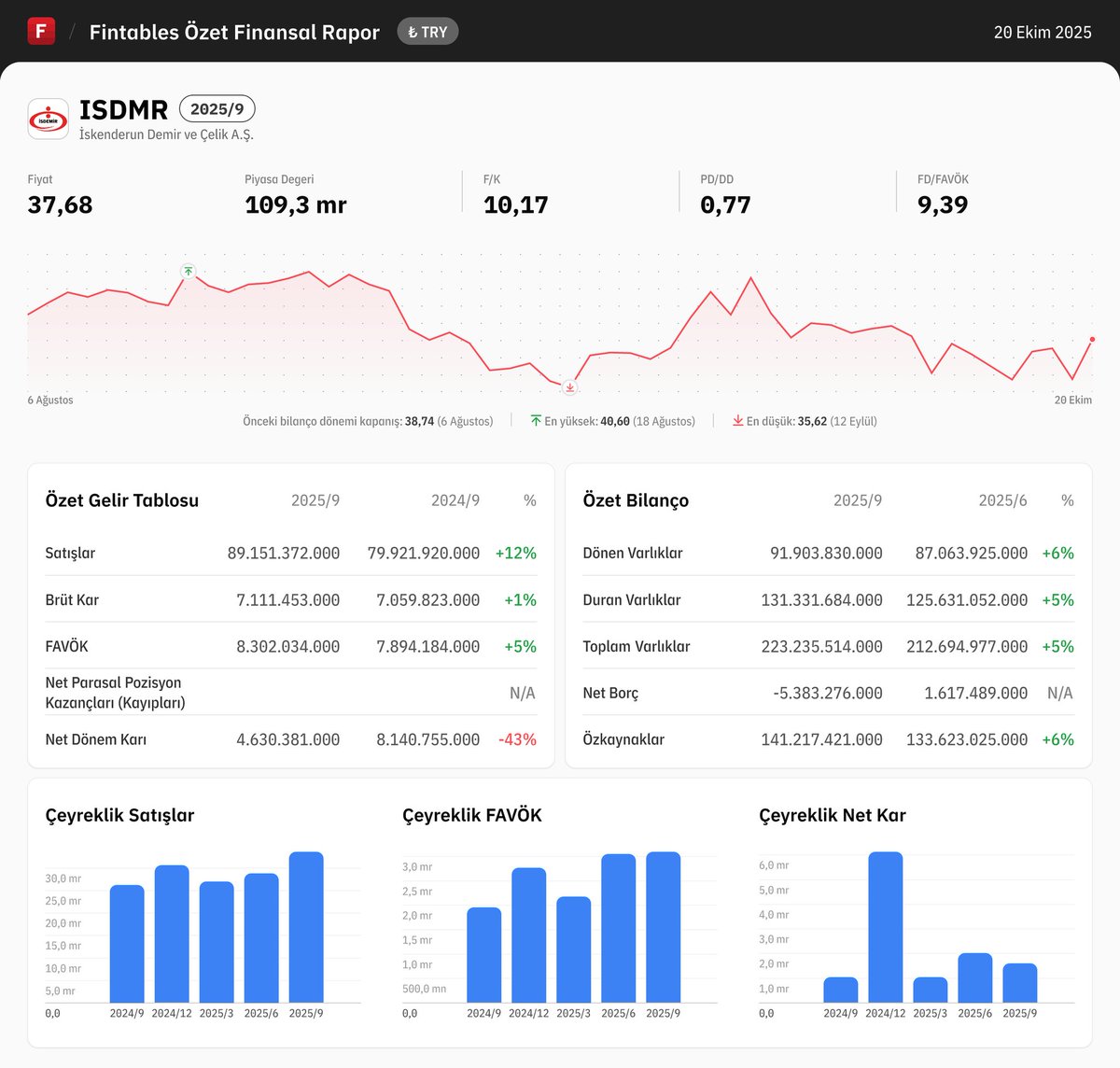 #ISDMR 2025/9 finansal tabloları açıklandı 📍

#bist100 #viop #ALTIN