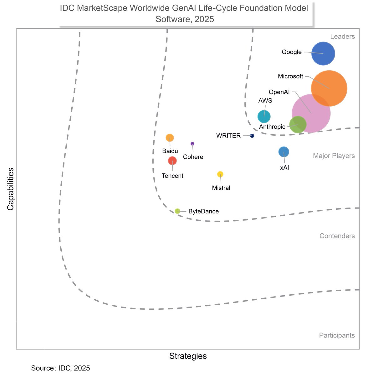 googlecloud's tweet image. Google has been named a Leader in the 2025 @IDC MarketScape for Worldwide GenAI Life-Cycle Foundation Model Software Vendor Assessment!
Read how we’re building the most capable, multimodal AI and delivering it to the enterprise through Vertex AI → goo.gle/46YnVIY
