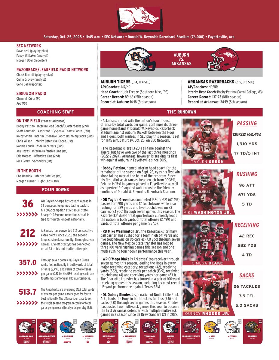 RazorbackComms's tweet image. Game notes for Saturday's matchup between @RazorbackFB and Auburn are now available.
The Razorbacks boast the nation's fourth-best offense by total yards per game (513.7 ypg) this season.
📝 bit.ly/49d9kL8