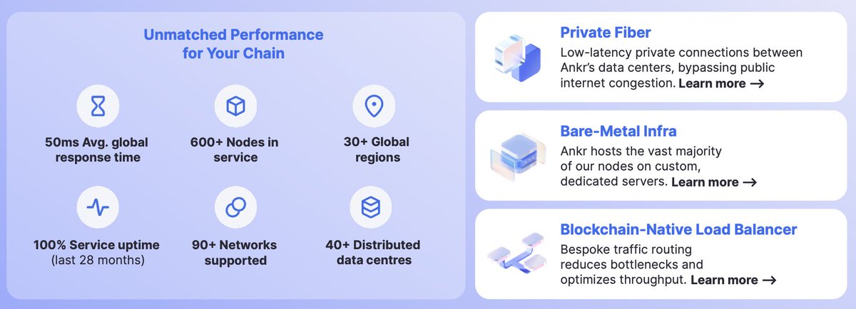 AmosLowe5's tweet image. Same problem over and over again. Most RPCs nodes are hosted on cloud, when cloud goes down, RPC down, L2 down.  

Weve been building something different @ankr. Here’s a slide from our deck.

A freakin CDN for blockchain nodes (this translates to an internet designed for nodes).